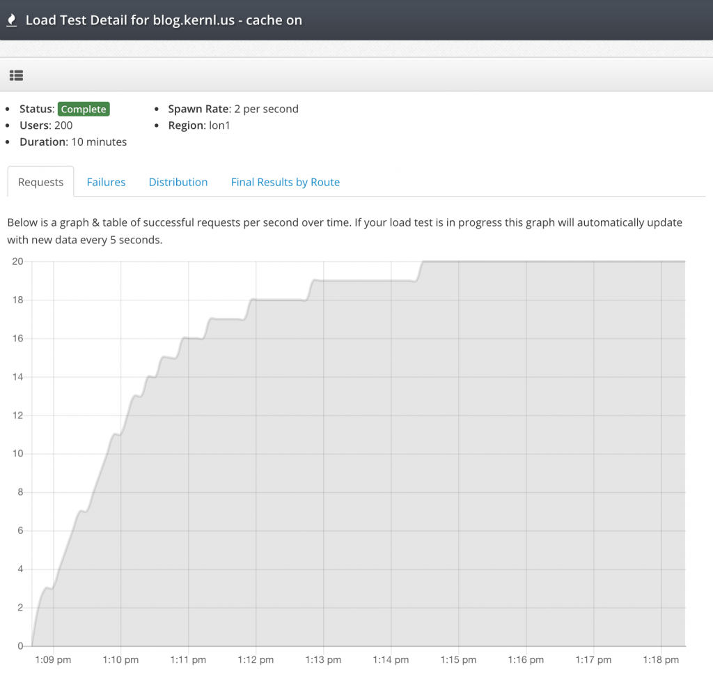 Load Test With Cache Enabled (Requests)