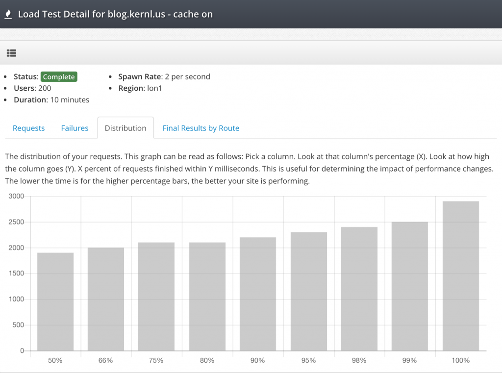 Load Test With Cache Enabled (Distribution)